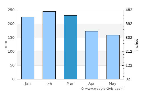Mooloolaba average rain in March