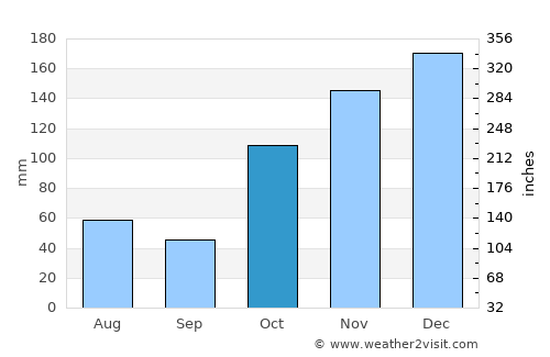 Mooloolaba average rain in October