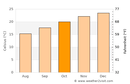 Mooloolaba average temperature in October