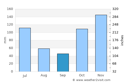 Mooloolaba average rain in September