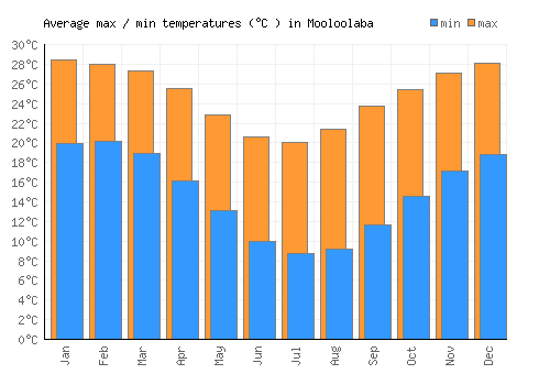 Mooloolaba average minimum / maximum temperatures (Celsius)