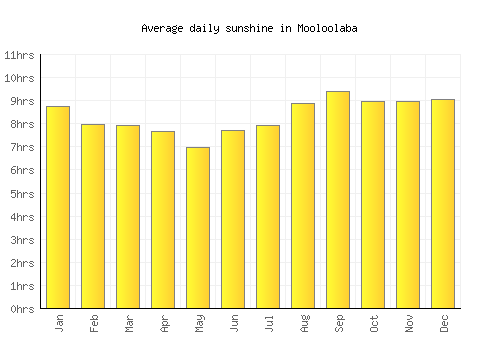 Mooloolaba average daily sunshine chart