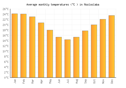 Mooloolaba average temperature chart (Celsius)