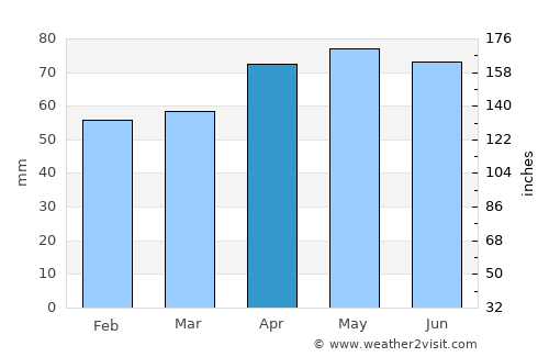 Moonah average rain in April