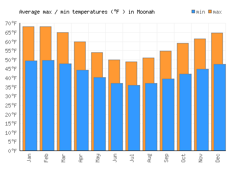 Moonah average minimum / maximum temperatures (Fahrenheit)