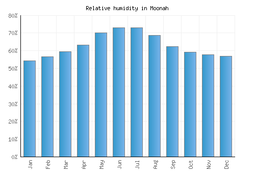 Moonah relative humidity averages