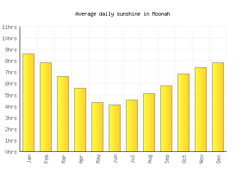 Moonah average daily sunshine chart
