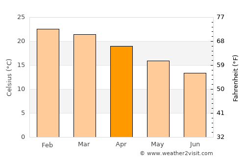 Moonee Beach average temperature in April