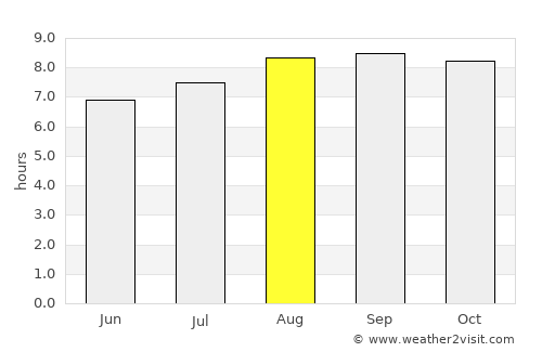Moonee Beach average rain in August