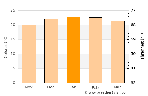 Moonee Beach average temperature in January