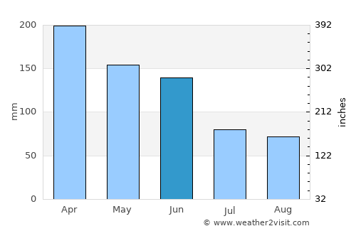 Moonee Beach average rain in June