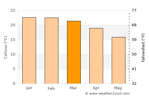 Moonee Beach average temperature in March