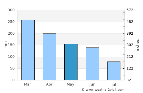 Moonee Beach average rain in May