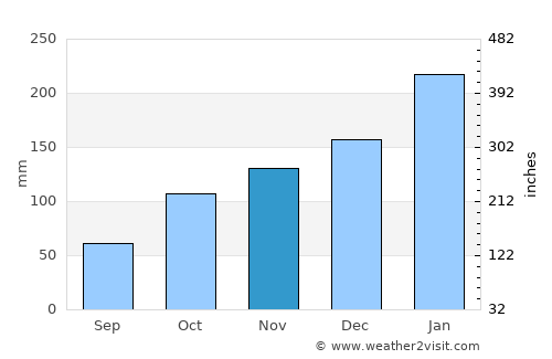 Moonee Beach average rain in November