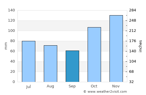 Moonee Beach average rain in September