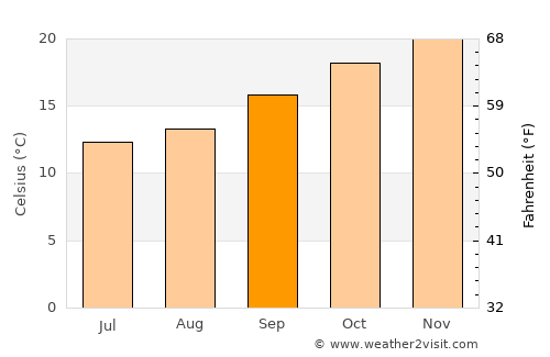 Moonee Beach average temperature in September