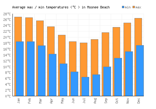 Moonee Beach average minimum / maximum temperatures (Celsius)