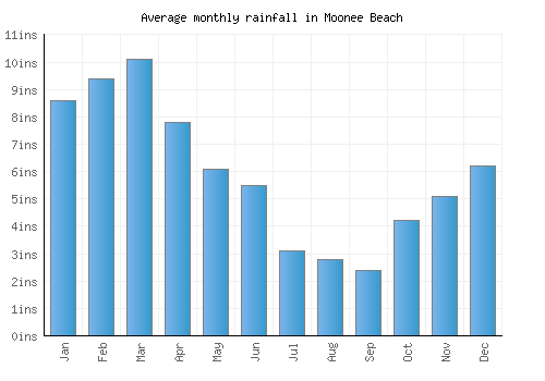 Moonee Beach monthly rainfall chart (inches)