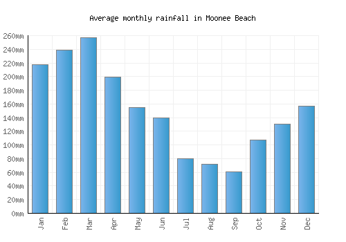 Moonee Beach monthly rainfall chart (mm)