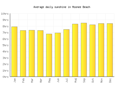 Moonee Beach average daily sunshine chart