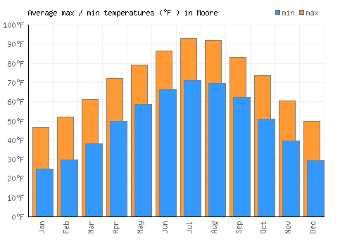 Moore average minimum / maximum temperatures (Fahrenheit)