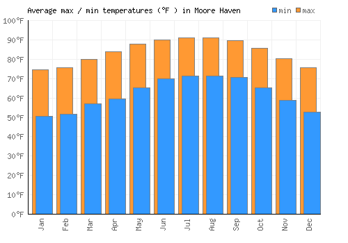 Moore Haven average minimum / maximum temperatures (Fahrenheit)