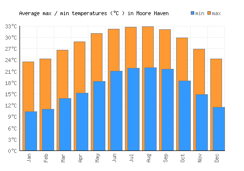 Moore Haven average minimum / maximum temperatures (Celsius)