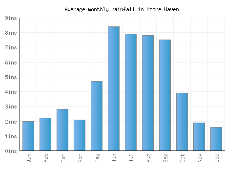 Moore Haven monthly rainfall chart (inches)