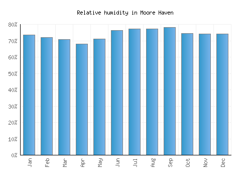 Moore Haven relative humidity averages