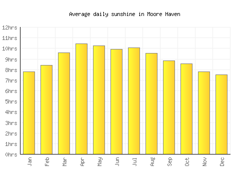 Moore Haven average daily sunshine chart