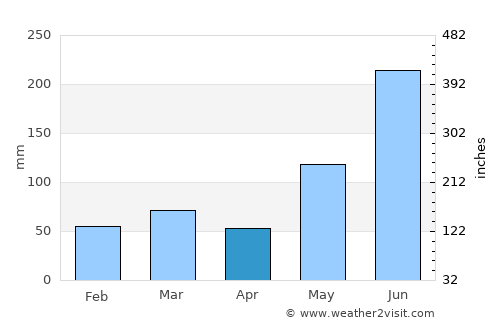 Moore Haven average rain in April