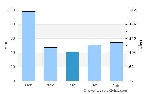 Moore Haven average rain in December