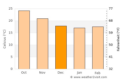 Moore Haven average temperature in December