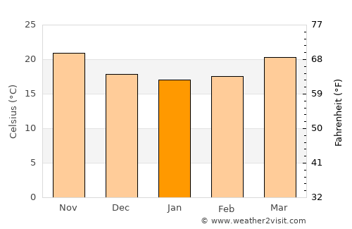 Moore Haven average temperature in January