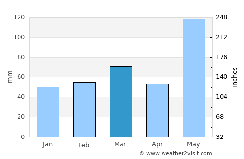 Moore Haven average rain in March