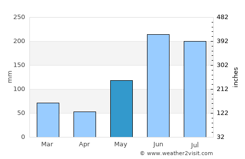 Moore Haven average rain in May