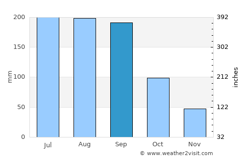 Moore Haven average rain in September