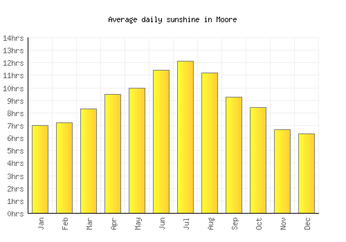 Moore average daily sunshine chart
