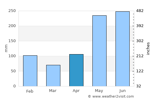 Moore Town average rain in April