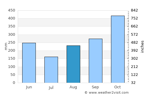 Moore Town average rain in August