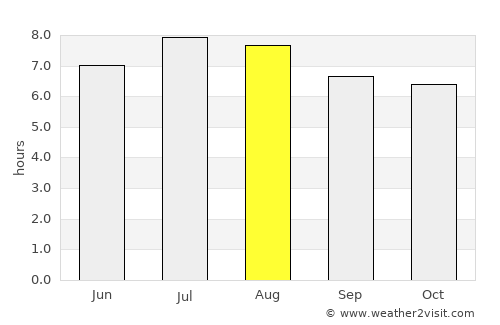Moore Town average rain in August