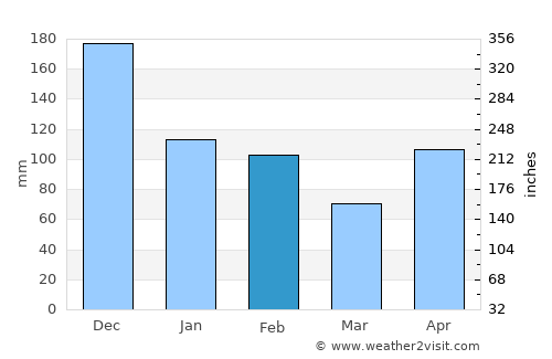 Moore Town average rain in February
