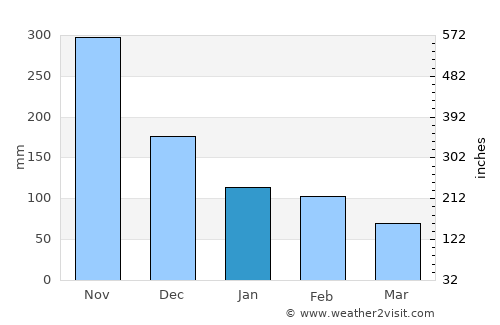 Moore Town average rain in January