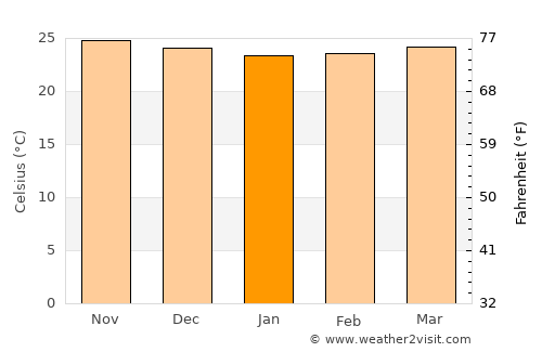 Moore Town average temperature in January