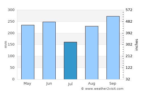 Moore Town average rain in July
