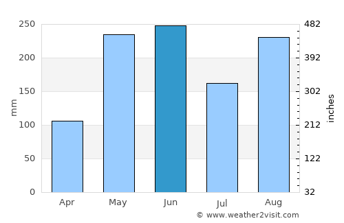 Moore Town average rain in June