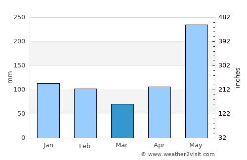 Moore Town average rain in March