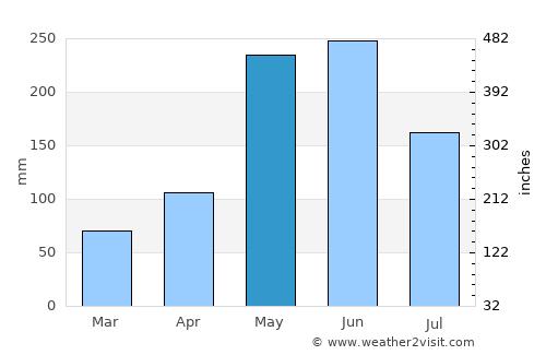 Moore Town average rain in May