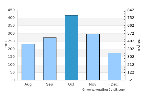 Moore Town average rain in October