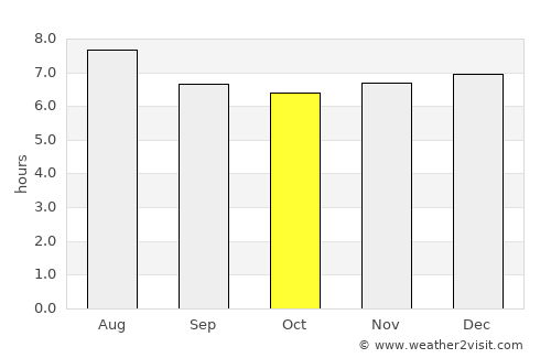 Moore Town average rain in October